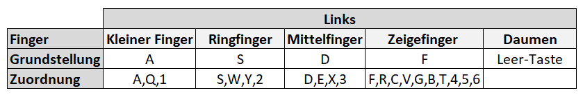 10 Finger Schreiben Grundstellung Links