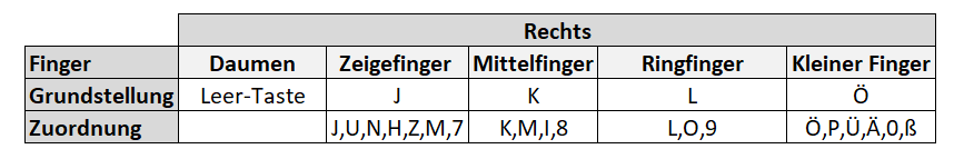 10 Finger Schreiben Grundstellung Rechts